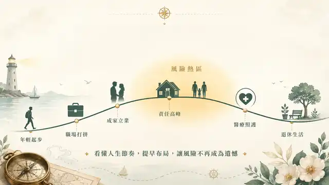 人生不同階段的財富累積與風險變化曲線